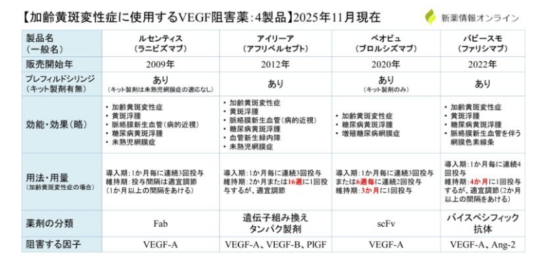 VEGF阻害薬比較表2025年11月現在 新薬情報オンライン