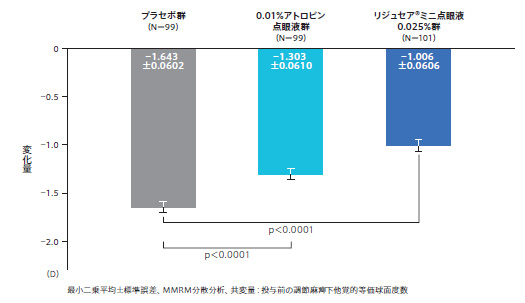 投与24か月後における屈折値の変化量