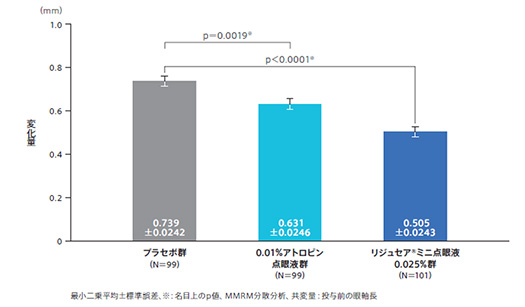 投与24か月後における眼軸長の変化量